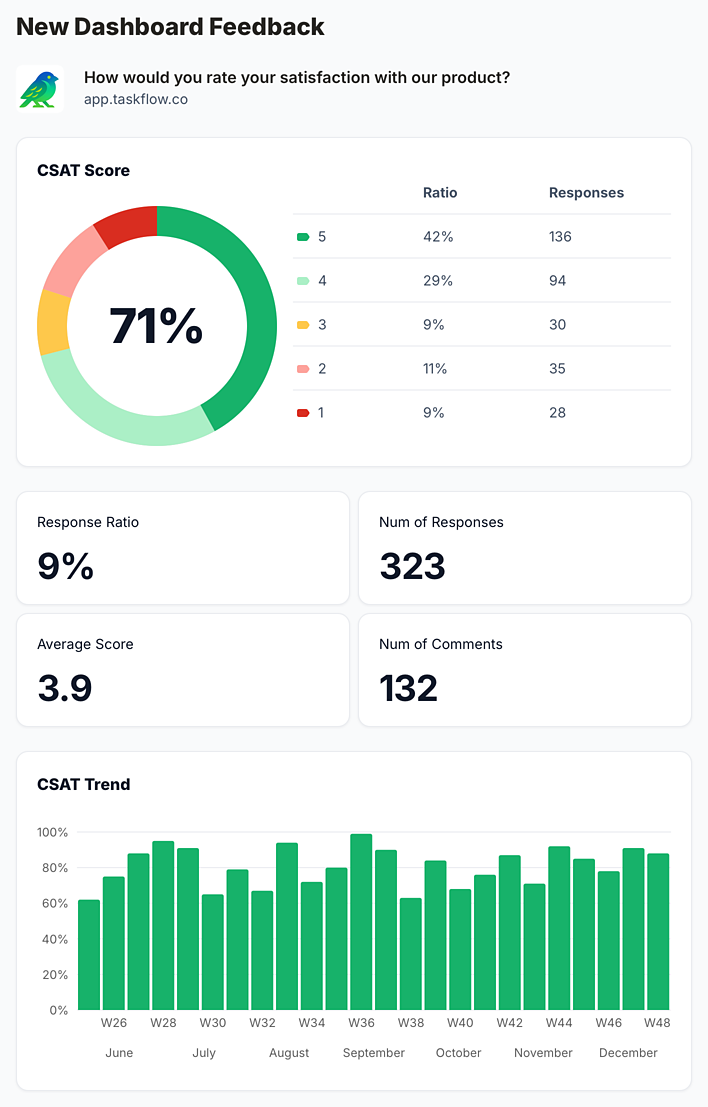 Voice of Customer Dashboard