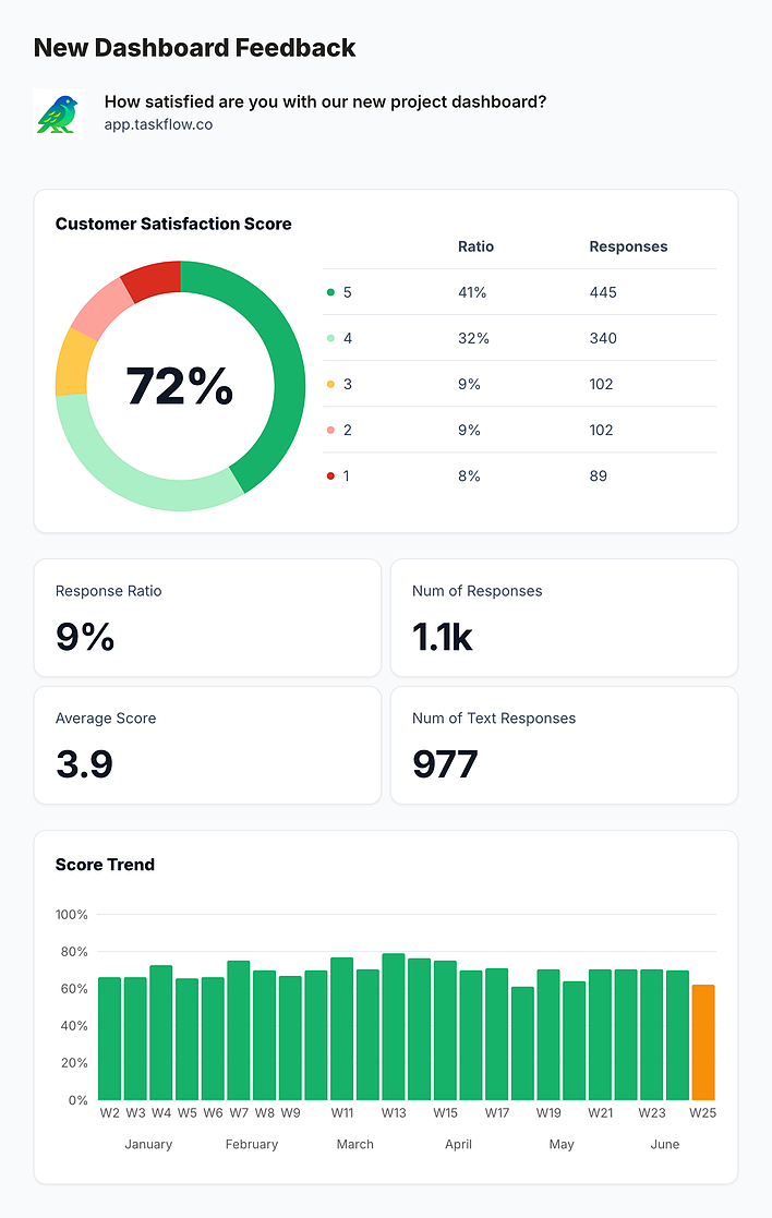 Feedback Dashboard