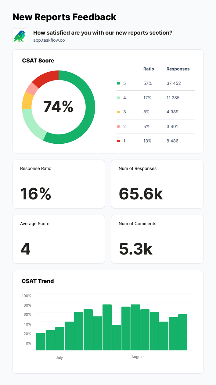 Feedback Dashboard