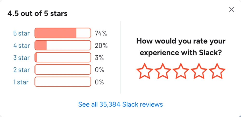 G2 rating summary for Slack: 4.5 out of 5 stars, with 74% five-star, 20% four-star, 3% three-star and the bottom two rows at 0%, across 35,384 reviews