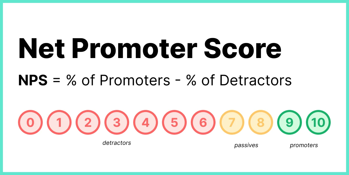 NPS equals the percentage of promoters minus the percentage of detractors